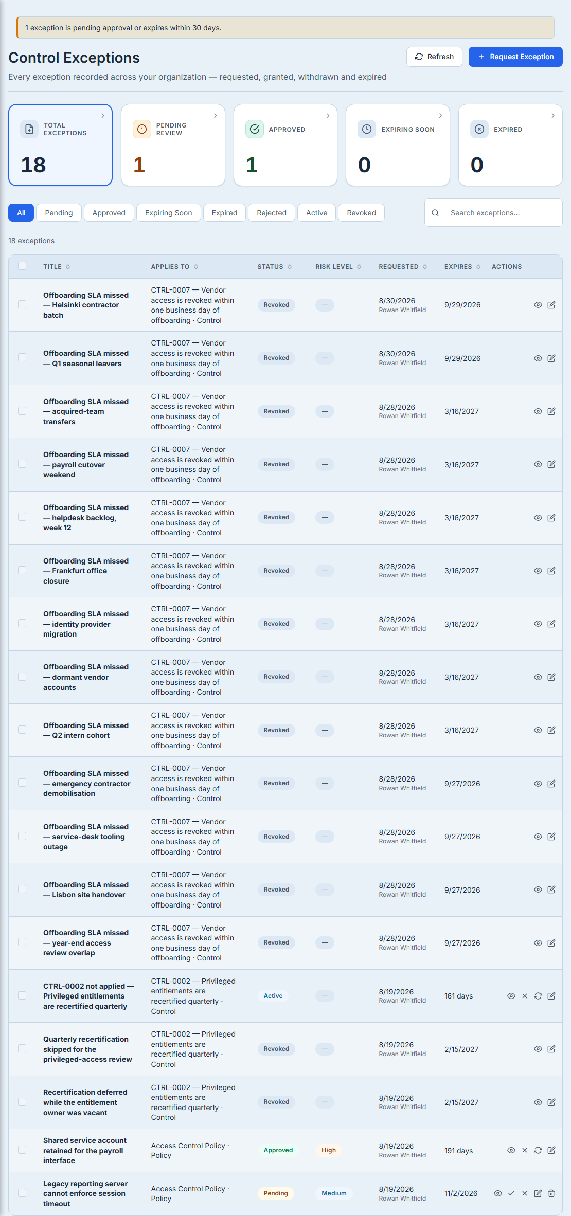 The Control Exceptions register, all eighteen rows in view. A banner reads “1 exception is pending approval or expires within 30 days”; five tiles read Total Exceptions 18, Pending Review 1, Approved 1, Expiring Soon 0 and Expired 0. Status filters run All, Pending, Approved, Expiring Soon, Expired, Rejected, Active and Revoked, above the count “18 exceptions”. The table carries Title, Applies to, Status, Risk Level, Requested, Expires and Actions: thirteen “Offboarding SLA missed” exceptions against CTRL-0007, each named for the batch it covers, then three against the quarterly recertification control — one titled for the control itself, “CTRL-0002 not applied”, and two named for the lapse they cover — and two policy exceptions. Fifteen are Revoked, one Active, one Approved and one Pending; Risk Level reads High on the approved row, Medium on the pending one and a muted dash on the rest. Every row shows who requested it, and the Expires column counts down in days only for the live Active and Approved rows — the Revoked and Pending rows carry the expiry date itself, so nothing that is already over advertises urgency.