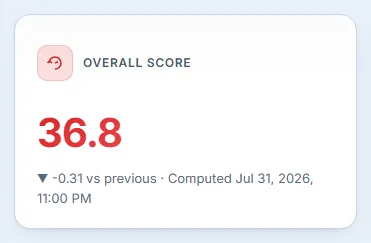 The overall score card: 36.8, down 0.31 since the previous snapshot, computed 31 July 2026 at 11:00 PM.