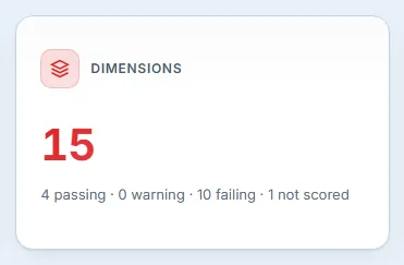 The dimensions card: 15 total, with the breakdown reading 4 passing, 0 warning, 10 failing, 1 not scored.