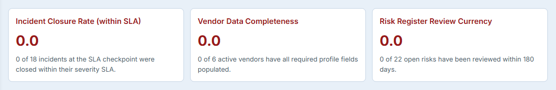 The three worst dimensions: Incident Closure Rate (within SLA), Vendor Data Completeness and Risk Register Review Currency, each scoring 0.0, each with a one-sentence explanation.