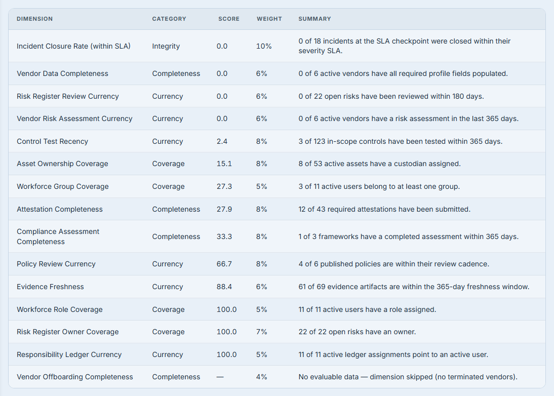 The full per-dimension breakdown, worst first: from Incident Closure Rate at 0.0 through to three dimensions at 100.0, and finally Vendor Offboarding Completeness reading "No evaluable data — dimension skipped (no terminated vendors)". The weights sum to 100%.