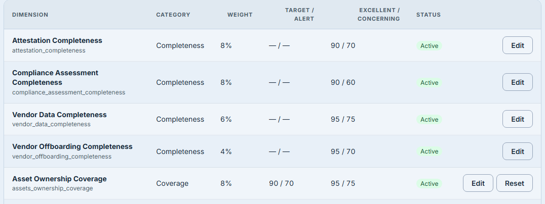 The Dimensions table after the override: Asset Ownership Coverage now shows a target of 90 and an alert of 70, and gains a Reset action alongside Edit.