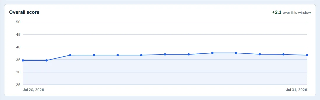 The trend chart: every snapshot in the Last 30 days window — here 20 to 31 July — on an axis that runs 25 to 50.