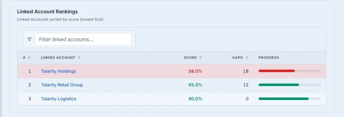 Linked Account Rankings — rank, score, open gaps, and progress per account; the below-threshold account is washed red.