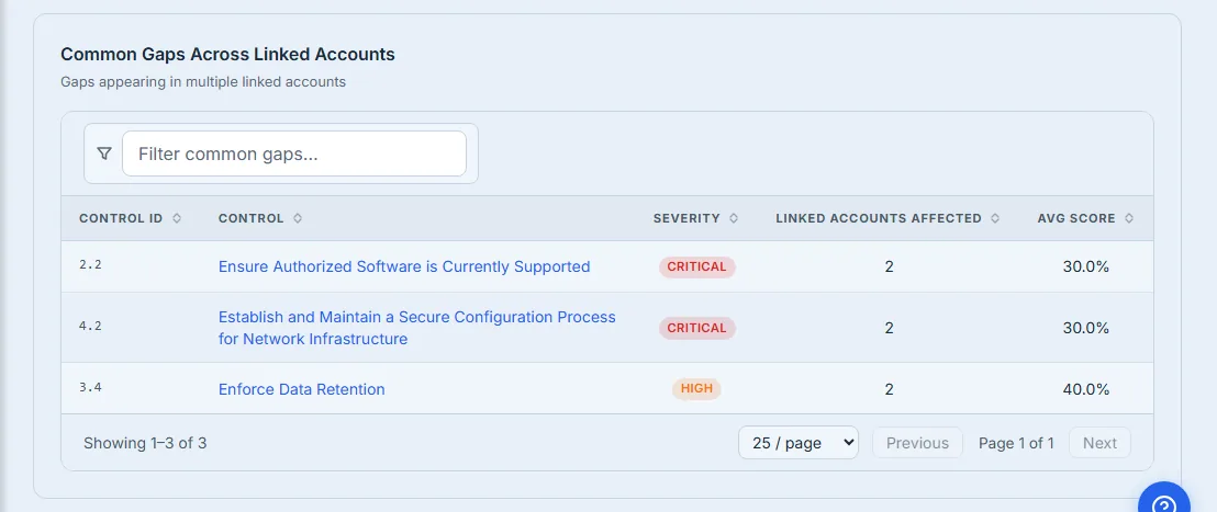 Common Gaps — controls failing in multiple accounts with severity, affected-account count, and average score.