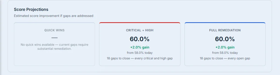 Score Projections — Quick Wins, Critical + High, and Full Remediation, each an honest re-score showing the projected score, the gain over today's baseline, and exactly which gap set it closes.