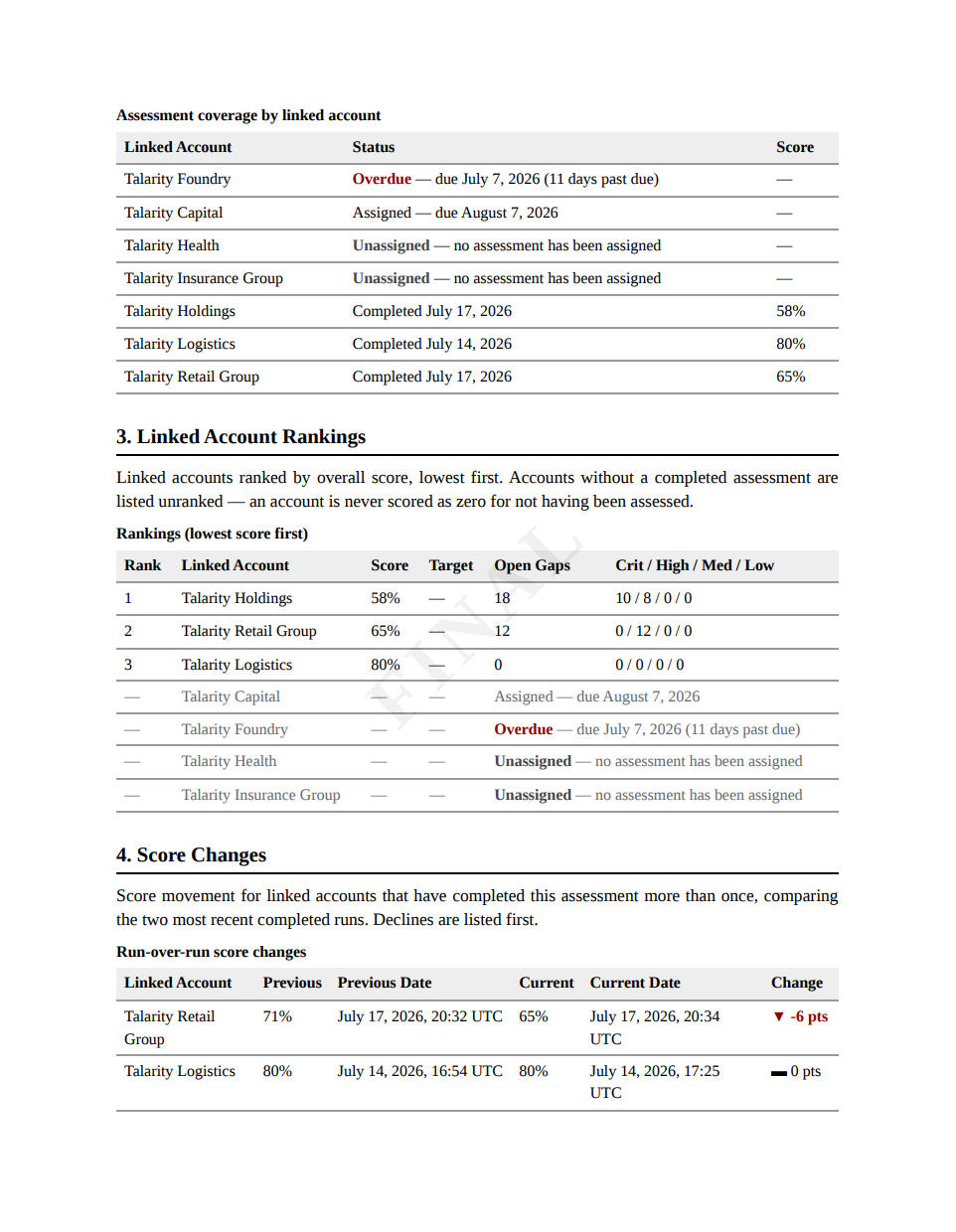 Assessment Coverage and Rankings pages — overdue assignments flagged red with days-past-due aging, unassigned accounts listed plainly, ranked accounts lowest-first with unassessed accounts unranked, and run-over-run Score Changes with declines first.