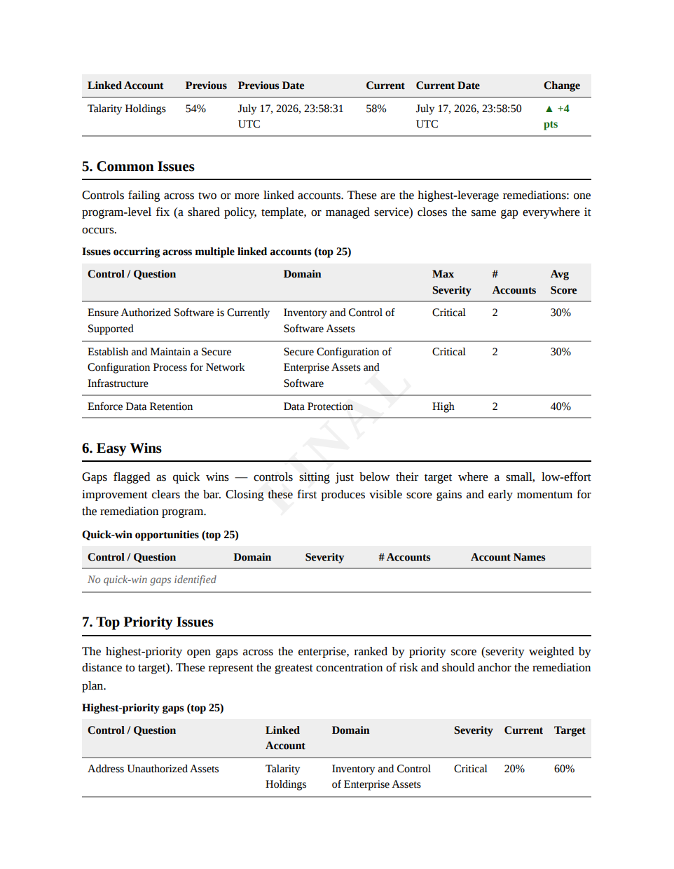Score Changes' improvement row, Common Issues with max severity across affected accounts, the honest Easy Wins empty state, and the Top Priority Issues register opening.