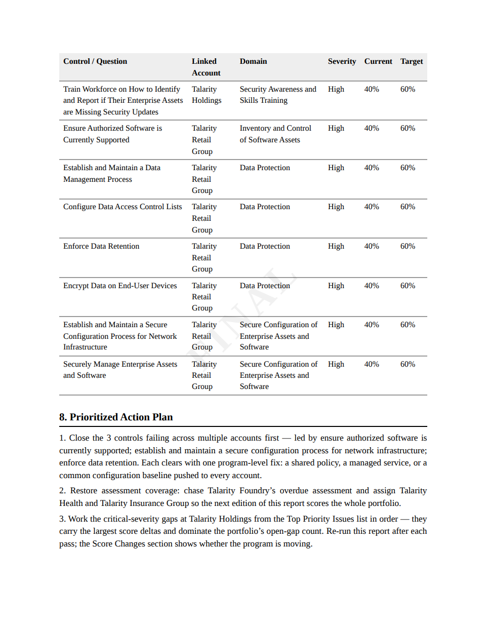 The Prioritized Action Plan — a numbered, authored remediation sequence beneath the last of the top-priority gaps, with the deterministic Domain Performance section following.