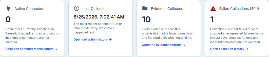 The four stat cards reading Active Connectors, Last Collection, Evidence Collected, and Failed Collections with its thirty-day window named in the label.