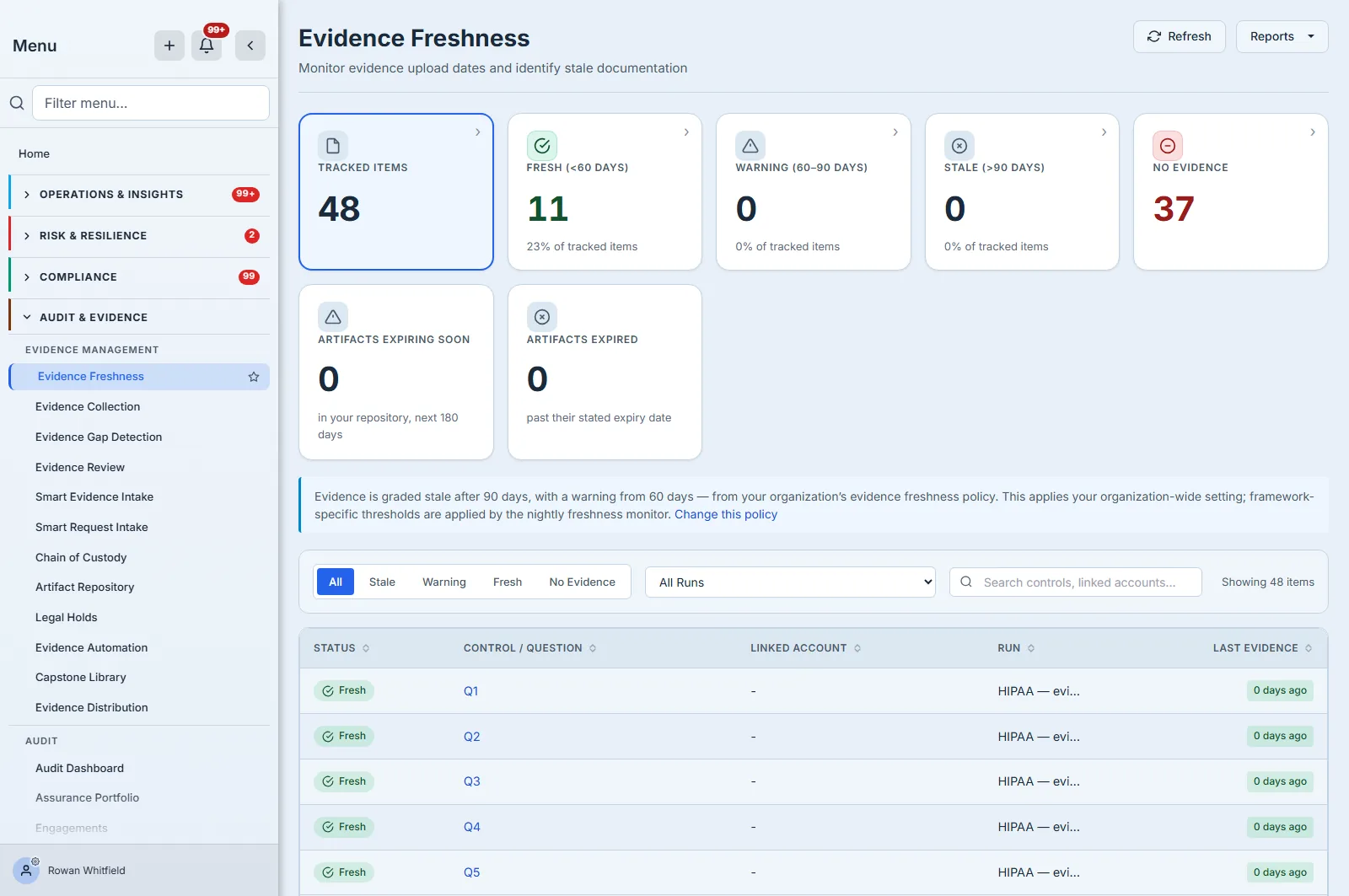 The Evidence Freshness dashboard: five freshness counters and two artifact counters above a line stating the thresholds in force, over a table of answered questions and how old each one's evidence is.
