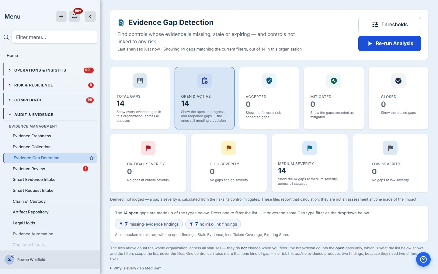 The Evidence Gap Detection page for an organisation with fourteen open gaps. Status tiles read Total 14, Open & Active 14, Accepted 0, Mitigated 0, Closed 0; the severity tiles read Critical 0, High 0, Medium 14, Low 0. Below them a caption reads "Derived, not judged — a gap's severity is calculated from the risks its control mitigates", then a breakdown reading "7 missing-evidence findings" and "7 no-risk-link findings", a line reading "Also checked in this run, with no open findings: Stale Evidence, Insufficient Coverage, Expiring Soon", and a collapsed disclosure labelled "Why is every gap Medium?". Buttons for Thresholds and Re-run Analysis sit in the header.