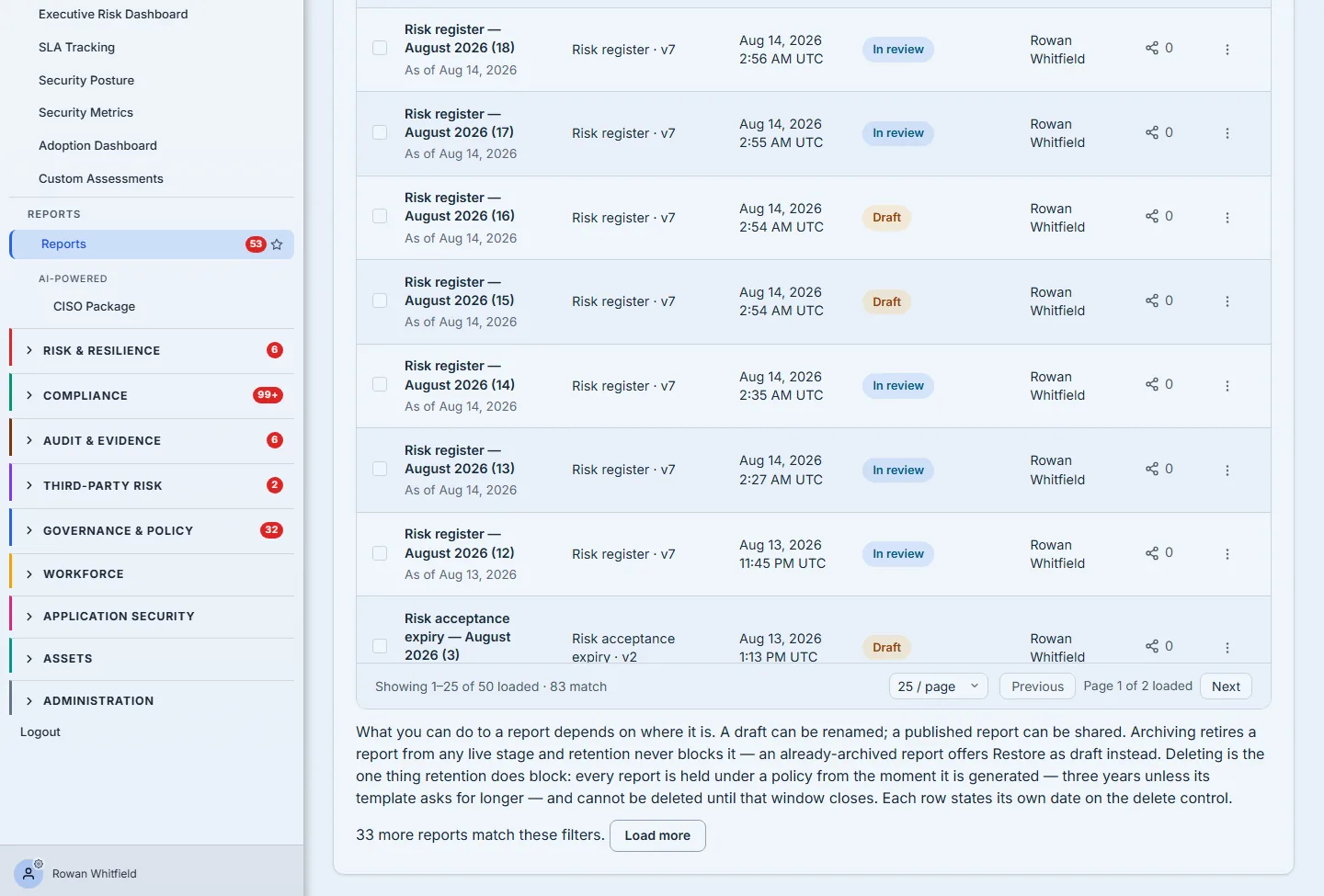The Report History list scrolled to its foot, with the search narrowed to "risk". The frame opens partway down the table, below the column-header row, so it begins on a whole record rather than through a label. Seven whole rows are in view and the eighth is cut by the sticky pager — which is what a scrolled table honestly looks like at its foot. The cut is measured rather than impressionistic — that row's box is markedly shorter than every other row in the frame, and its text runs almost to the boundary where the others keep a clear band of padding beneath theirs. Most are "Risk register — August 2026" reports from the template "Risk register · v7", numbered (18) down to (12), and one is a different template entirely — "Risk acceptance expiry — August 2026 (3)", from "Risk acceptance expiry · v2" — because the search matched on the word rather than the template. Five carry a filled blue "In review" and three a filled amber "Draft", the cut row among them. Every row was generated by Rowan Whitfield and shows 0 shares. Beneath the last rows sits a pager reading "Showing 1–25 of 50 loaded · 83 match" with a 25-per-page selector, Previous, "Page 1 of 2 loaded" and Next. Below the table, in full-strength text: "What you can do to a report depends on where it is. A draft can be renamed; a published report can be shared. Archiving retires a report from any live stage and retention never blocks it — an already-archived report offers Restore as draft instead. Deleting is the one thing retention does block: every report is held under a policy from the moment it is generated — three years unless its template asks for longer — and cannot be deleted until that window closes. Each row states its own date on the delete control." Beneath that, "33 more reports match these filters." followed by a Load more button.