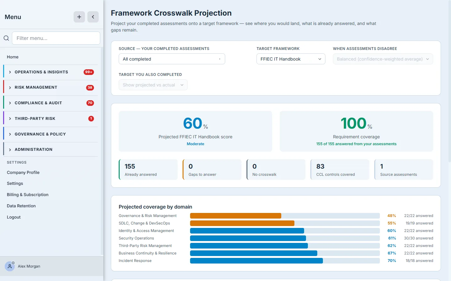 The Framework Crosswalk Projection page — Source (All completed assessments), Target Framework (FFIEC IT Handbook), and a "when assessments disagree" policy selector, above a projected FFIEC score of 60% (Moderate) and 100% requirement coverage (155 of 155 answered), with tiles for already-answered, gaps, no-crosswalk, controls covered, and source assessments, then a coverage-by-domain breakdown.