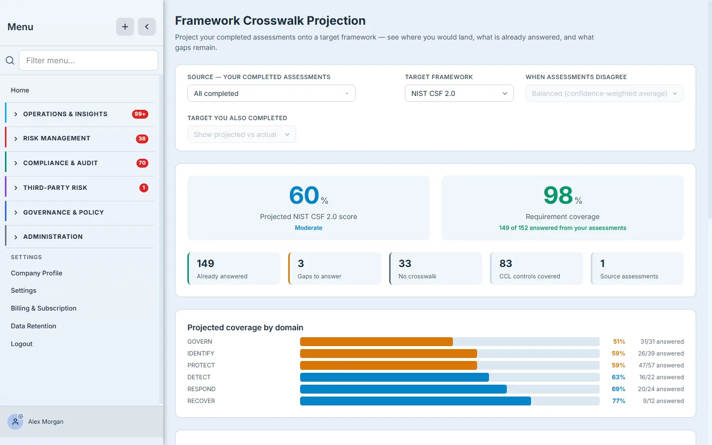 The same source assessments projected onto NIST CSF 2.0 — a 60% projected score and 98% requirement coverage (149 of 152), with the coverage-by-domain bars now showing the CSF functions (GOVERN, IDENTIFY, PROTECT, DETECT, RESPOND, RECOVER).