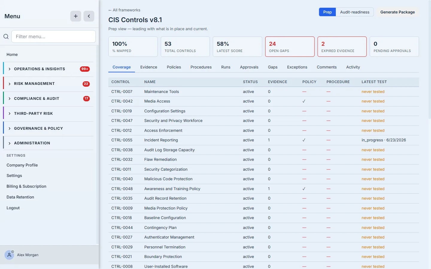 The CIS readiness dashboard — KPI cards (100% mapped, 53 controls, 58% score, 24 open gaps, 2 expired evidence) and the per-control Coverage table, with the Prep / Audit-readiness toggle and Generate Package.