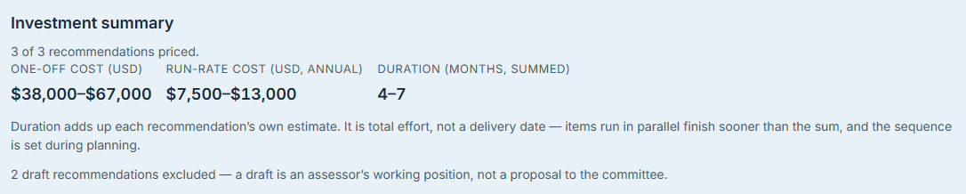 The investment summary: 3 of 3 priced recommendations totalled as one-off cost, run-rate cost and duration, with a note that 2 draft recommendations were excluded and that the duration is total effort rather than a delivery date.