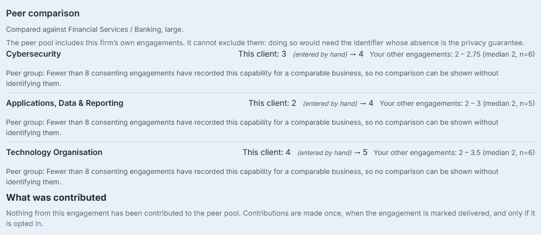The peer comparison: for each of three capabilities the client's own level and target, the range across this firm's other engagements with its median and count, and a peer group withheld because fewer than eight consenting engagements have recorded it - the floor stated and no peer count shown at all, closing with the note that nothing from this engagement has been contributed to the pool.