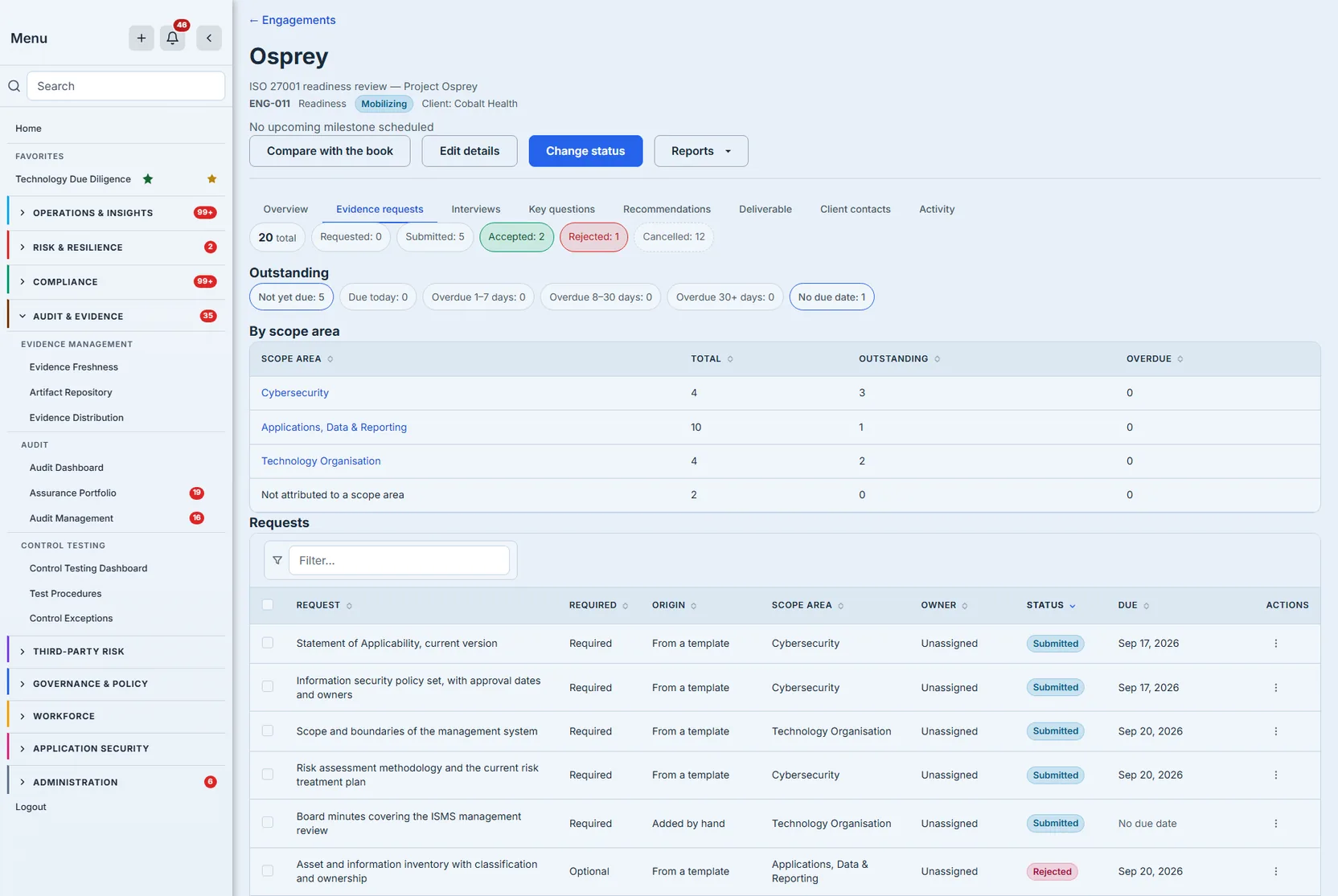 An engagement's case file after a template has been applied, from the engagement's own name down. The header reads Osprey, ENG-011, Readiness, a status of Mobilizing and the client's name. Below it the status breakdown — 20 total, Requested 0, Submitted 5, Accepted 2, Rejected 1, Cancelled 12 — then an ageing row, a scope-area table giving each area its total, outstanding and overdue counts, and the request list itself. The list carries a leading checkbox column for acting on a selection, one row per template item, a column headed Required that reads Optional where the item is not mandatory, an Origin column reading From a template on the rows the template raised and Added by hand on the one somebody typed, the scope area, the owner, and a status shown as a tinted pill.