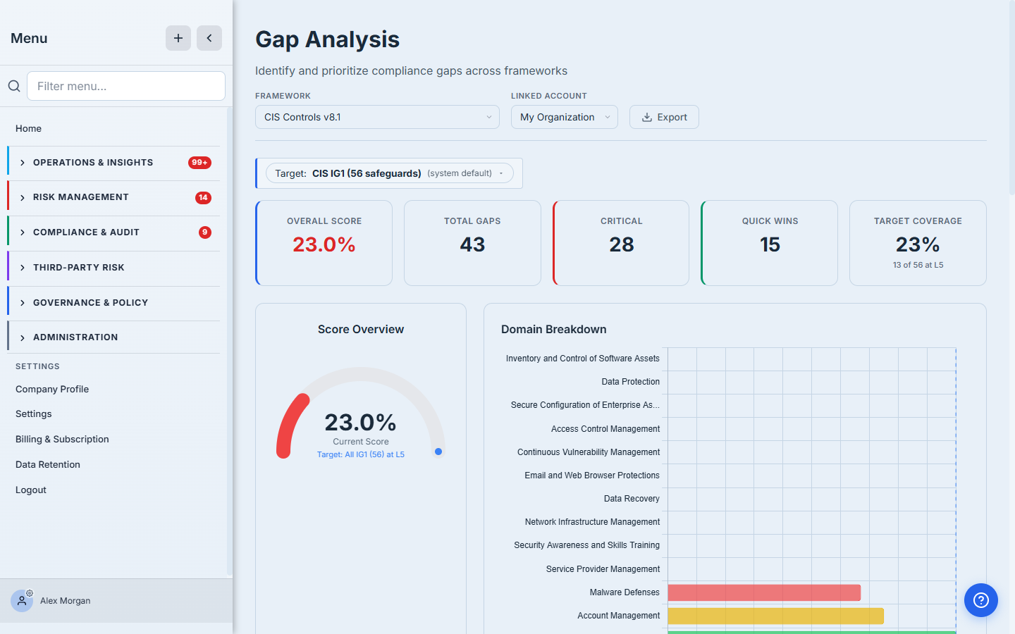 The Gap Analysis overview for a CIS Controls v8.1 assessment — Overall Score 23%, 43 total gaps, 28 critical, 15 quick wins, and target coverage 13 of 56 safeguards at Level 5, with a Score Overview gauge and a per-domain breakdown.