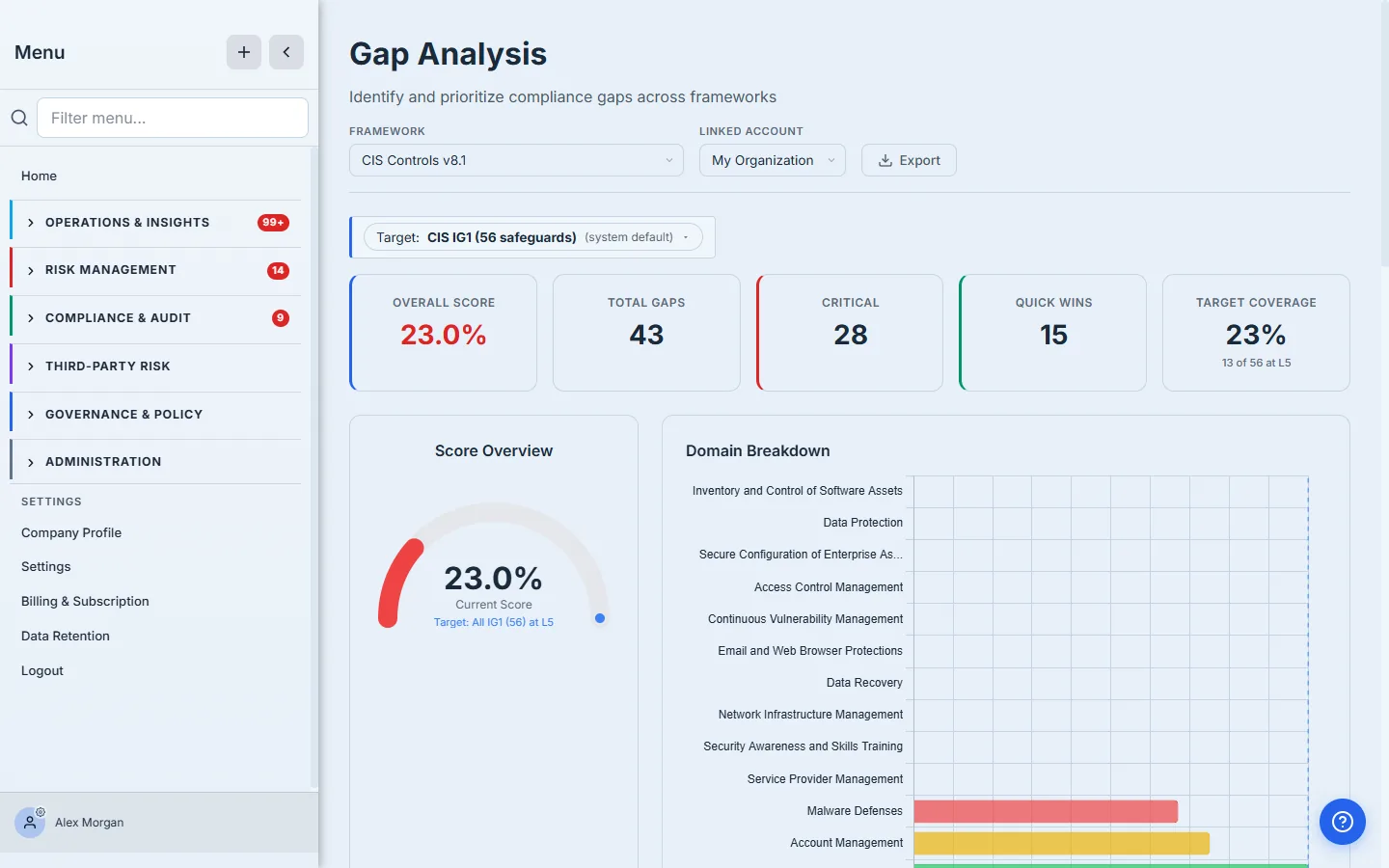 The Gap Analysis overview for a CIS Controls v8.1 assessment — Overall Score 23%, 43 total gaps, 28 critical, 15 quick wins, and target coverage 13 of 56 safeguards at Level 5, with a Score Overview gauge and a per-domain breakdown.