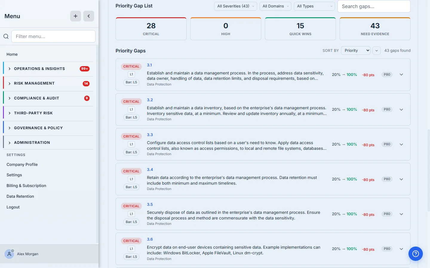 The Priority Gap List — filter chips for severity (Critical 28, Medium 3, Low 12), domain, and type (Below Threshold, Unanswered, Quick Wins Only), with gaps sorted by priority, each showing its control ID, severity badge, current score and target.