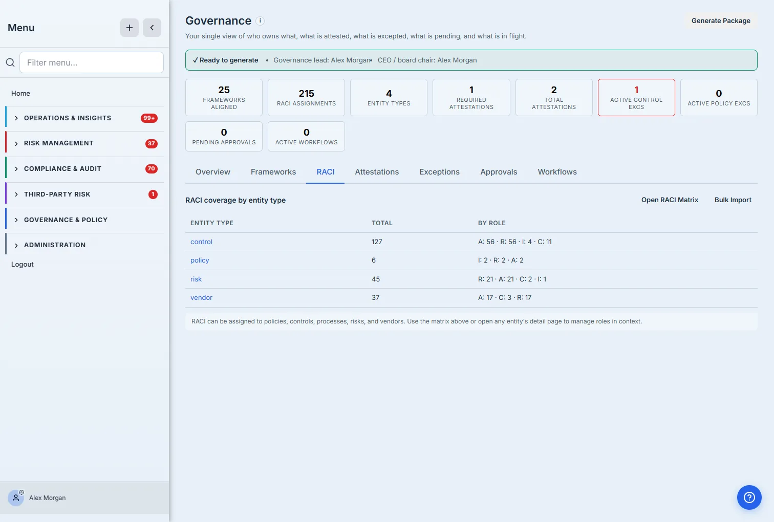 The RACI tab inside the Governance Hub — a "RACI coverage by entity type" rollup: controls 127 (A:56 · R:56 · I:4 · C:11), policies 6, risks 45, vendors 37, each entity type clickable, with "Open RACI Matrix" and "Bulk Import" actions.