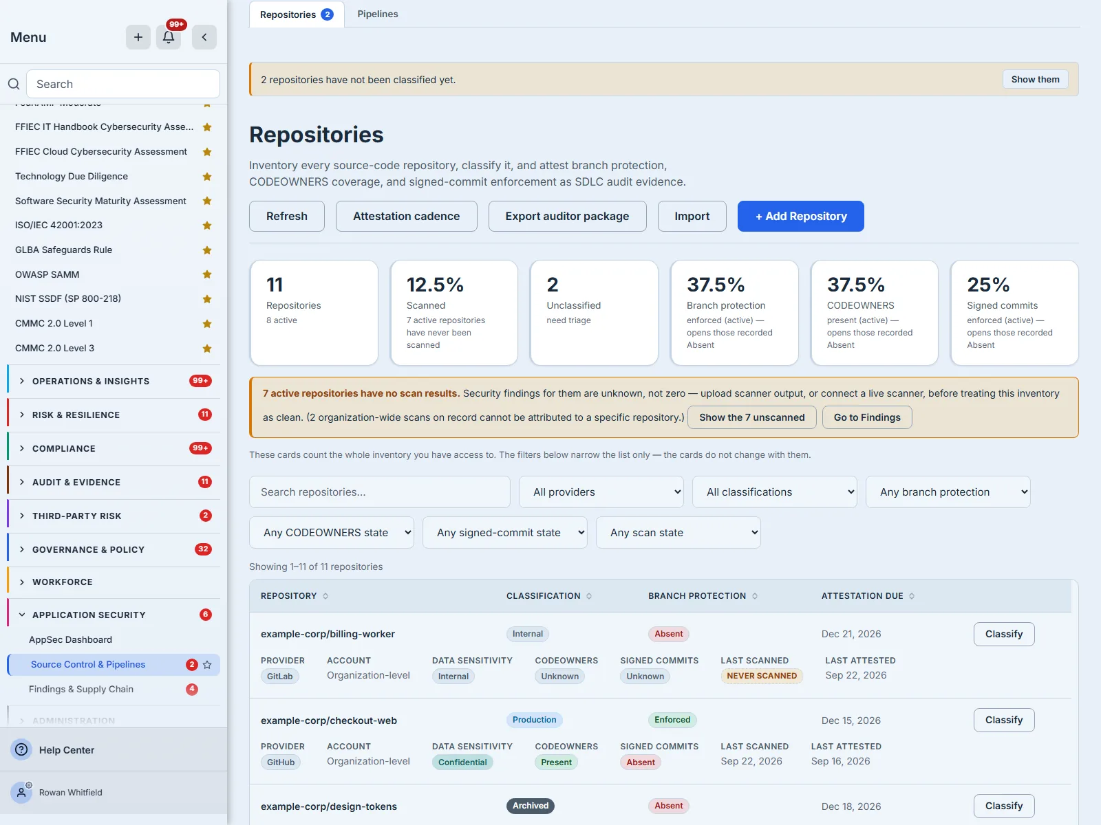 The Repositories register for an estate of eleven. Six summary cards read 11 Repositories (8 active), 12.5% Scanned, 2 Unclassified, and 37.5% / 37.5% / 25% for branch protection, CODEOWNERS and signed commits. A banner beneath them reads “7 active repositories have no scan results” with “Show the 7 unscanned” and “Go to Findings”. Repository, Classification, Branch protection and Attestation due each carry a sort control. Seven filters sit above the table, which reads “Showing 1–11 of 11 repositories”; the first rows are example-corp/billing-worker (Internal, branch protection Absent, due Dec 21 2026, never scanned) and example-corp/checkout-web (Production, Enforced, due Dec 15 2026, last scanned Sep 22 2026).