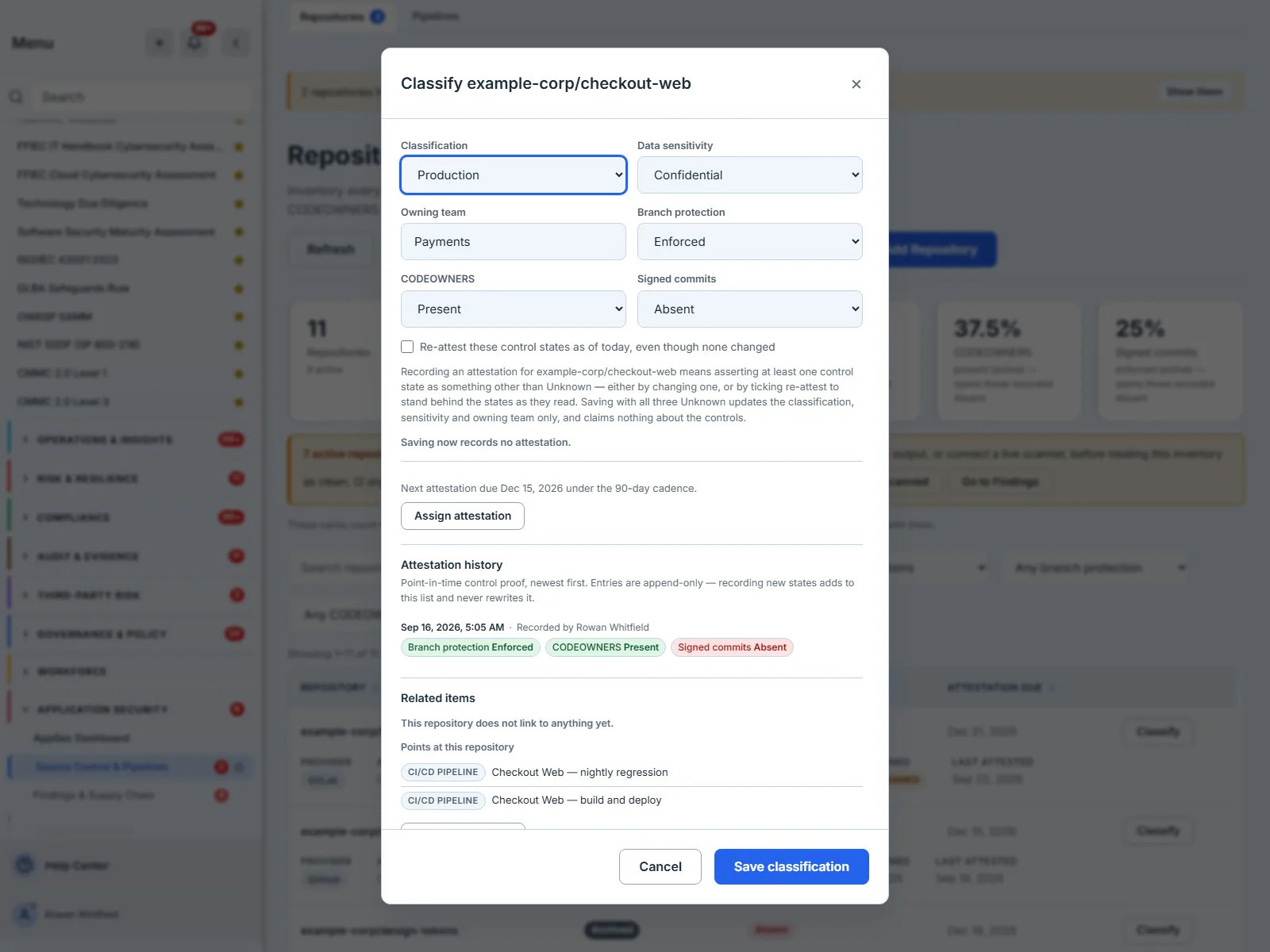 The Classify dialog for example-corp/checkout-web. Classification reads Production, Data sensitivity Confidential, Owning team Payments, Branch protection Enforced, CODEOWNERS Present, Signed commits Absent. Below the fields sit an unticked “Re-attest these control states as of today, even though none changed” box, the rule beneath it — “Recording an attestation for example-corp/checkout-web means asserting at least one control state as something other than Unknown … Saving with all three Unknown updates the classification, sensitivity and owning team only, and claims nothing about the controls” — the live line “Saving now records no attestation.”, “Next attestation due Dec 15, 2026 under the 90-day cadence.” and an Assign attestation button. Beneath those, one attestation dated Sep 16 2026, 5:05 AM, recorded by Rowan Whitfield, carrying the same three control states; and a Related items panel reading “This repository does not link to anything yet”, then “Points at this repository” listing two CI/CD pipelines, Checkout Web — nightly regression and Checkout Web — build and deploy.