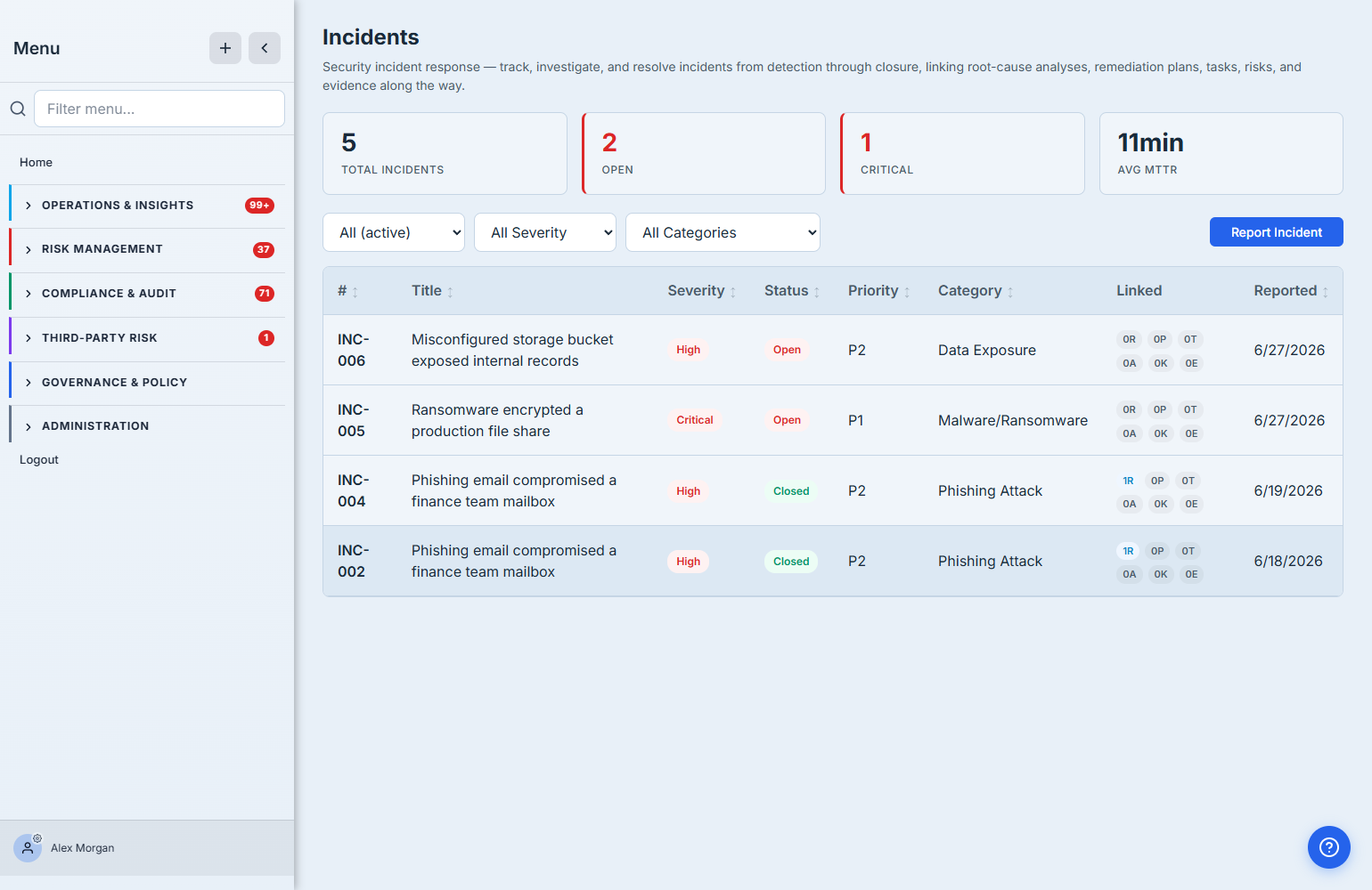 The Incidents queue — stat cards (5 Total Incidents, 2 Open, 1 Critical, 11min Avg MTTR), severity/status/category filters, a Report Incident action, and a table of varied incidents (INC-006 "Misconfigured storage bucket exposed internal records" High/Open/Data Exposure, INC-005 "Ransomware encrypted a production file share" Critical/Open, INC-004 and INC-002 phishing incidents High/Closed) with per-row linked-entity badges (RCA, plans, tasks, assets, risks, evidence).