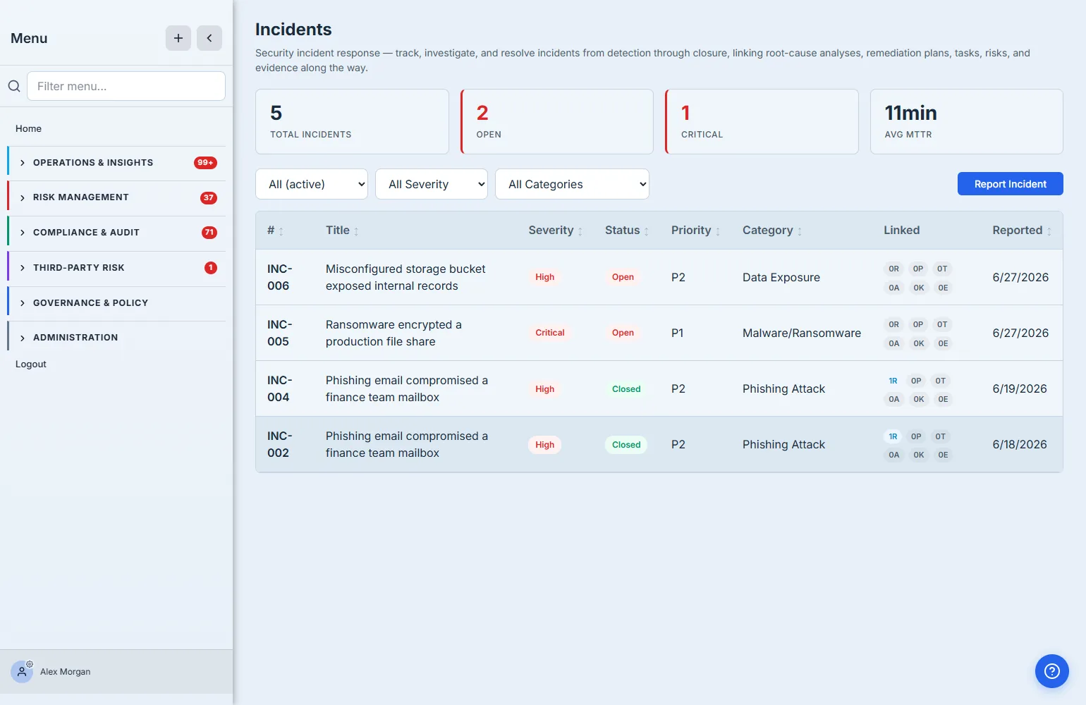 The Incidents queue — stat cards (5 Total Incidents, 2 Open, 1 Critical, 11min Avg MTTR), severity/status/category filters, a Report Incident action, and a table of varied incidents (INC-006 "Misconfigured storage bucket exposed internal records" High/Open/Data Exposure, INC-005 "Ransomware encrypted a production file share" Critical/Open, INC-004 and INC-002 phishing incidents High/Closed) with per-row linked-entity badges (RCA, plans, tasks, assets, risks, evidence).