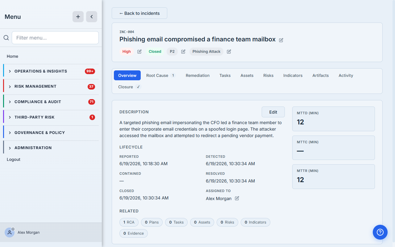 The INC-004 detail — description (a CFO-impersonation phishing email that compromised a finance mailbox), MTTD 12 min / MTTR 12 min metrics, a lifecycle timeline (Reported / Detected / Contained / Resolved / Closed) with timestamps, an assignee, a related bar (1 RCA, 0 Plans/Tasks/Assets/Risks/Indicators/Evidence), and tabs for each linkage plus a Closure tab.