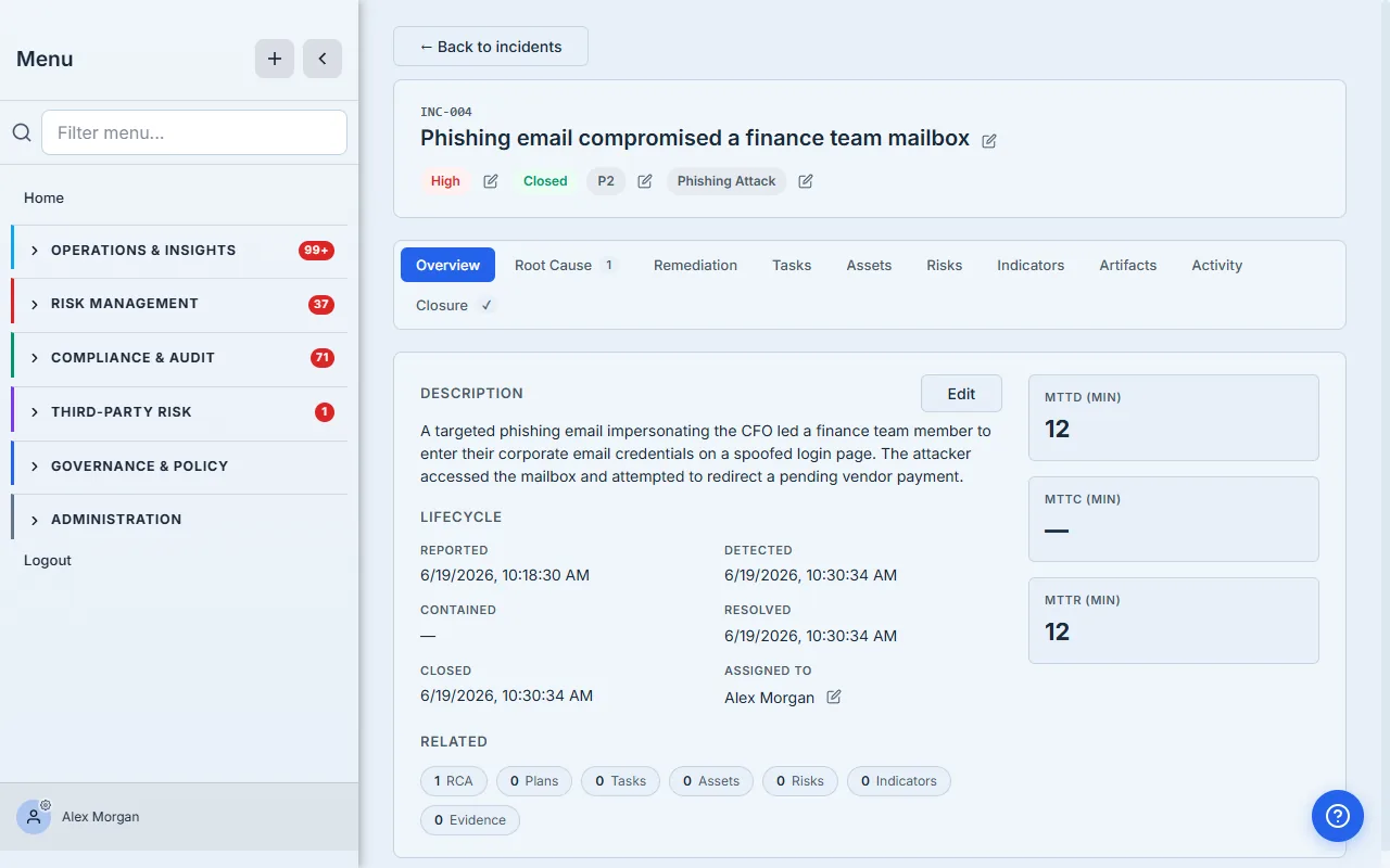 The INC-004 detail — description (a CFO-impersonation phishing email that compromised a finance mailbox), MTTD 12 min / MTTR 12 min metrics, a lifecycle timeline (Reported / Detected / Contained / Resolved / Closed) with timestamps, an assignee, a related bar (1 RCA, 0 Plans/Tasks/Assets/Risks/Indicators/Evidence), and tabs for each linkage plus a Closure tab.