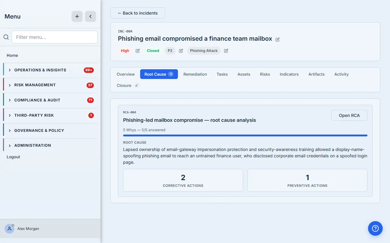 The Root Cause tab — RCA-004 "Phishing-led mailbox compromise — root cause analysis", a 5 Whys progress bar (5/5 answered), a root-cause statement (lapsed ownership of email-gateway impersonation protection and security-awareness training let a display-name-spoofing email reach an untrained finance user), and counts of 2 Corrective Actions / 1 Preventive Action.