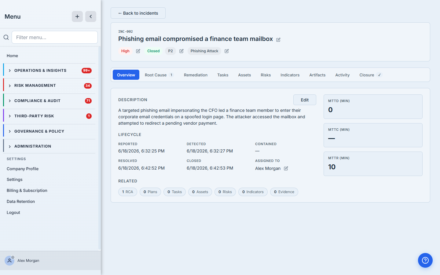 The incident case file for INC-004 — editable severity/status/priority/category badges, a status-aware transition bar (Move to Investigating / Move to Closed for a just-opened incident), a tab bar (Overview, Root Cause, Remediation, Tasks, Assets, Risks, Indicators, Artifacts, Activity, Closure), the lifecycle timestamps, MTTD/MTTC/MTTR cards, and a Related row of linked-entity counts.