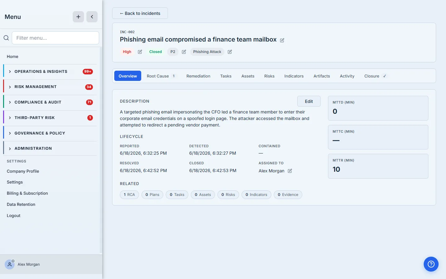 The incident case file for INC-004 — editable severity/status/priority/category badges, a status-aware transition bar (Move to Investigating / Move to Closed for a just-opened incident), a tab bar (Overview, Root Cause, Remediation, Tasks, Assets, Risks, Indicators, Artifacts, Activity, Closure), the lifecycle timestamps, MTTD/MTTC/MTTR cards, and a Related row of linked-entity counts.