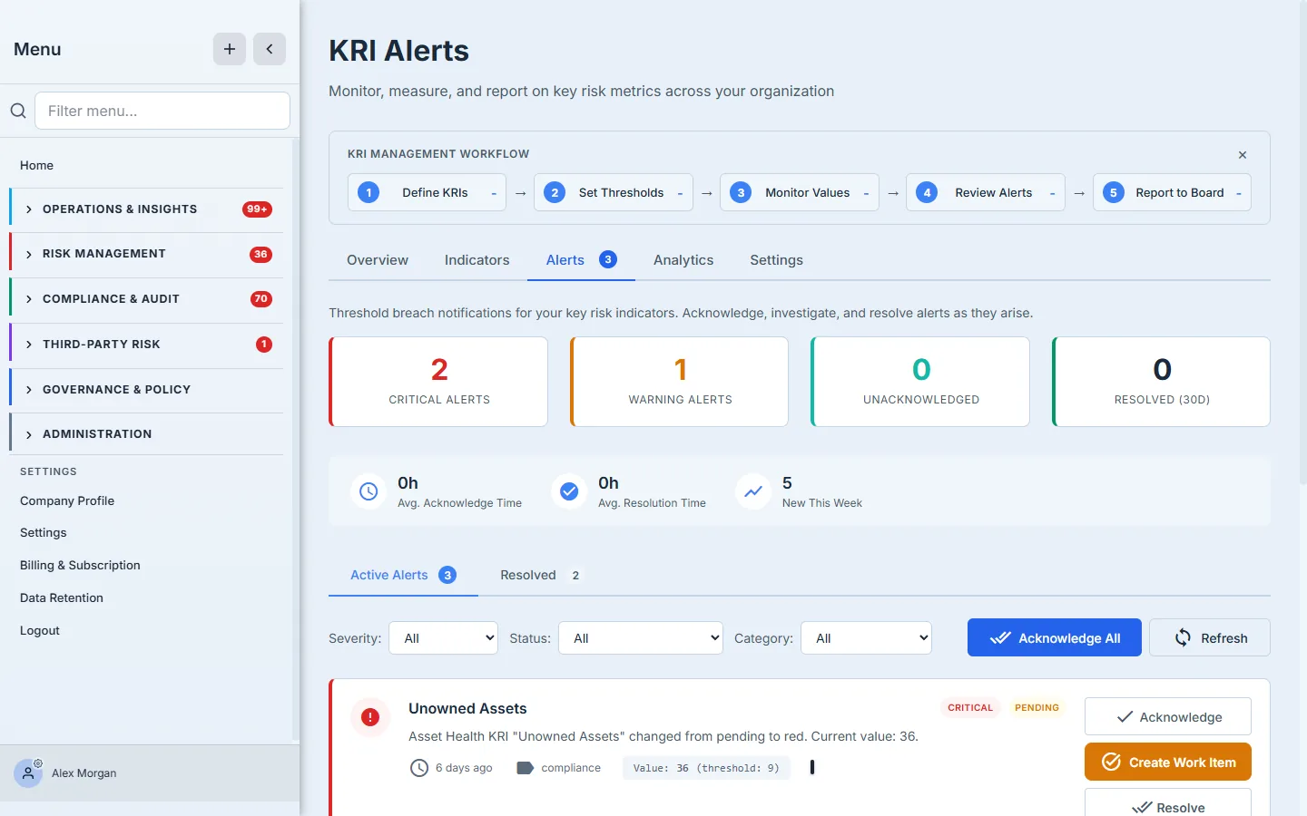 The KRI Alerts page — a workflow bar (Define KRIs → Set Thresholds → Monitor Values → Review Alerts → Report to Board), KPI tiles (2 Critical, 1 Warning, 0 Unacknowledged, 0 Resolved), and an active alert: "Unowned Assets" — Asset Health KRI changed from pending to red, current value 36 (threshold 9), CRITICAL, with Acknowledge / Create Work Item / Resolve actions.