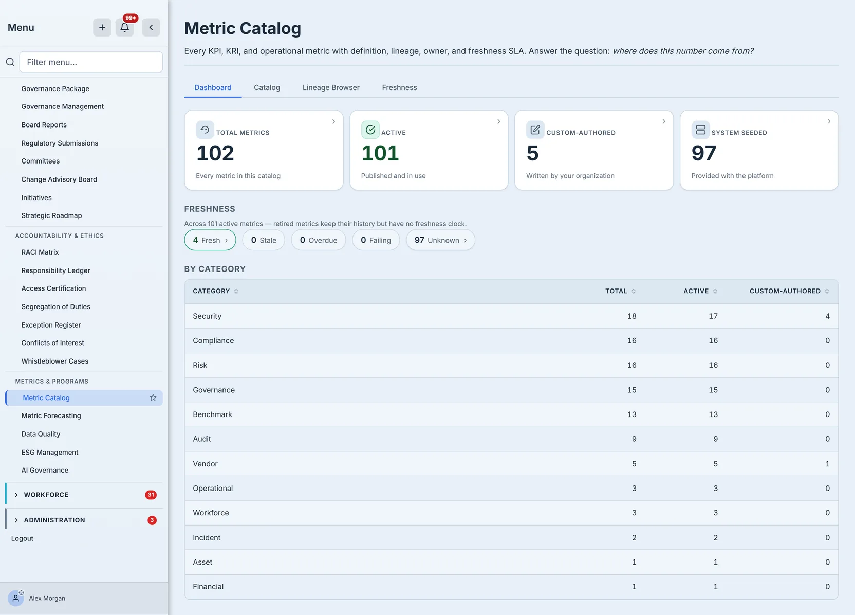 The Metric Catalog dashboard: totals, freshness chips, and the by-category breakdown