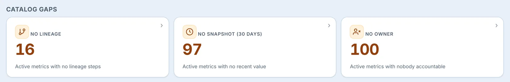 The Catalog Gaps tiles: metrics with no lineage, no recent value, and no owner