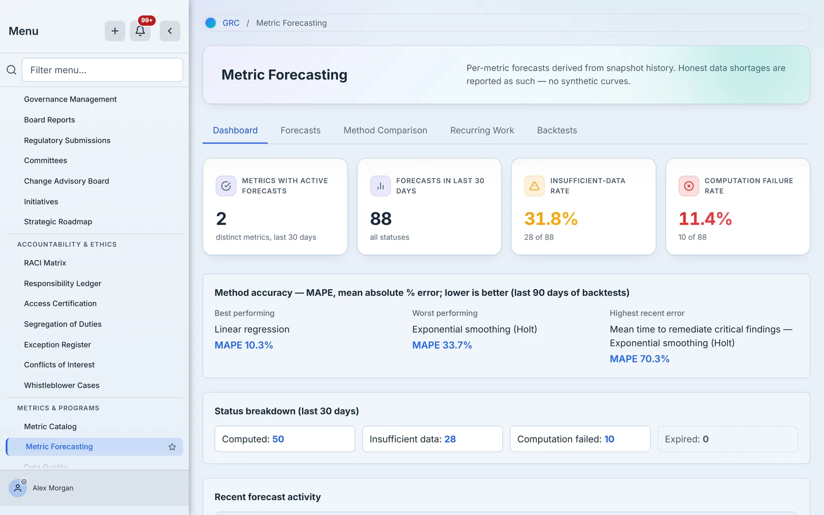 The forecasting dashboard: four KPI cards, the method-accuracy panel fed by recent backtests, the clickable status breakdown, and the recent-activity table.