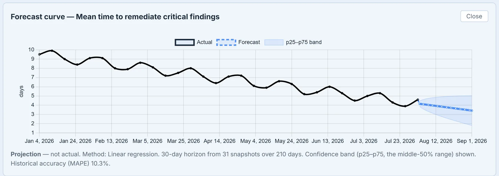 The forecast curve for a 210-day metric history: solid actuals, dashed projection, and the shaded p25–p75 confidence band, with the caption naming the method, horizon, and historical accuracy.