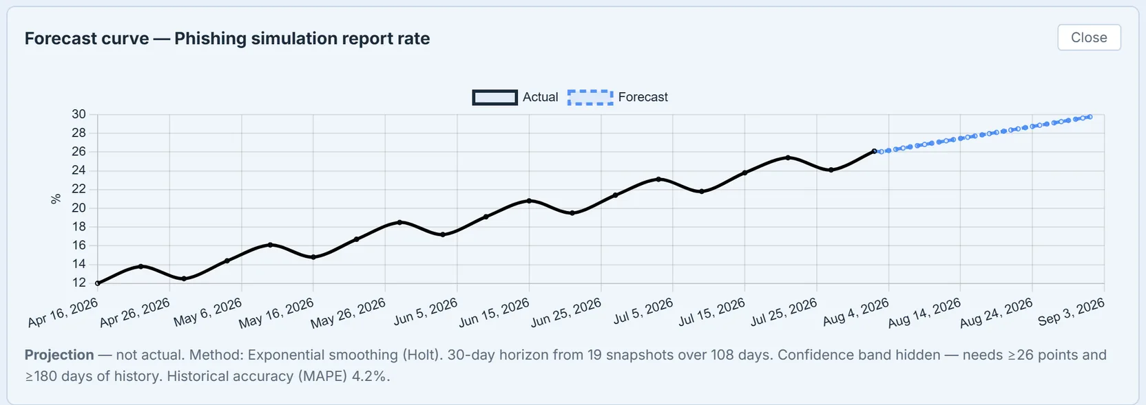 The same chart panel for a younger metric: the curve renders, and the caption states the confidence band is hidden until 26 points and 180 days of history exist.
