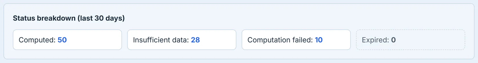 The status breakdown: Computed, Insufficient data, Computation failed, and Expired, each count a drill-down into its own rows.