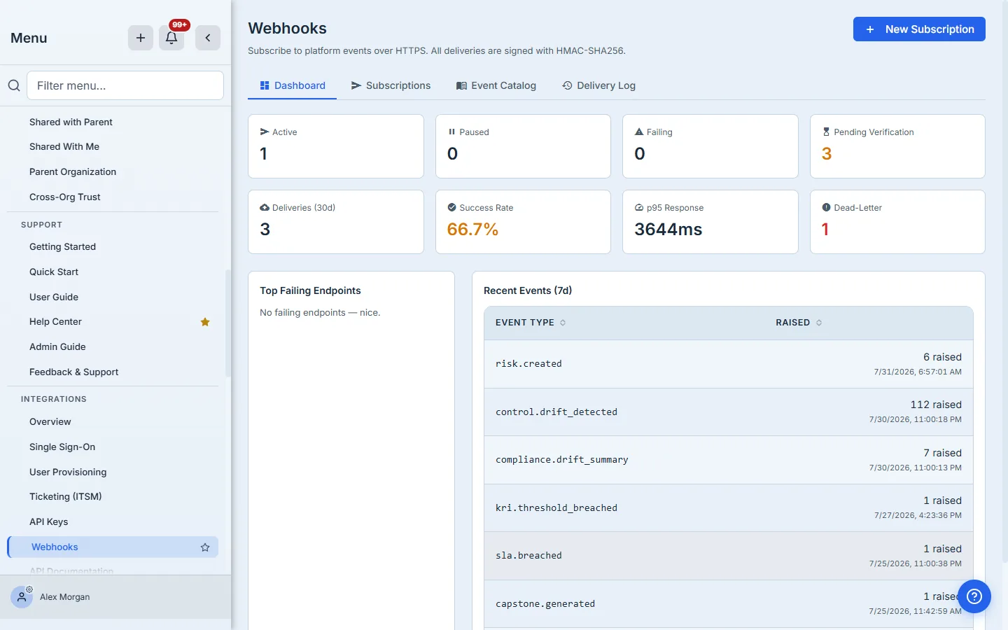 The Webhooks dashboard showing eight indicator cards — Active 1, Paused 0, Failing 0, Pending Verification 3, Deliveries (30d) 3, Success Rate 66.7%, p95 Response 3644ms, Dead-Letter 1 — above a "Top Failing Endpoints" panel reading "No failing endpoints — nice." and a Recent Events (7d) table listing risk.created, control.drift_detected, compliance.drift_summary, kri.threshold_breached, sla.breached and capstone.generated with their raised counts.