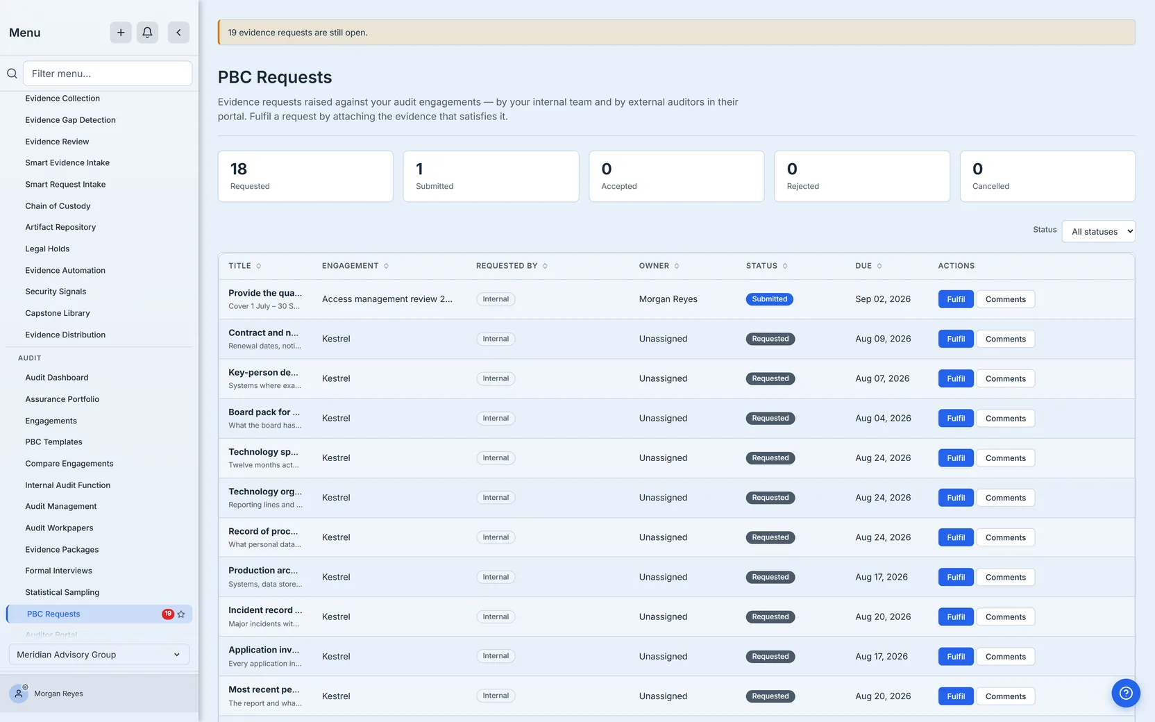 The PBC Requests queue: five status counters — Requested, Submitted, Accepted, Rejected and Cancelled — above a table of requests with title, engagement, requested-by, owner, status, due date and per-row actions.