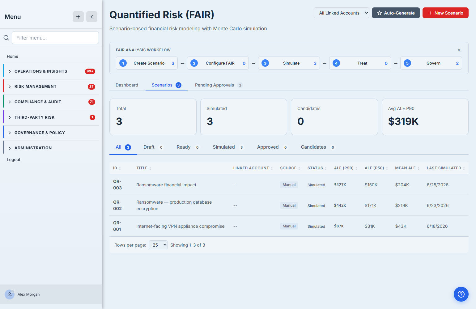 The Quantified Risk (FAIR) scenarios view — a Create → Configure → Simulate → Treat → Govern workflow, summary stats (Total 3, Simulated 3, Avg ALE P90 $319K), and a table of scenarios (Ransomware financial impact, Ransomware — production database encryption, Internet-facing VPN appliance compromise) each with simulated ALE at P90 / P50 / Mean and a last-simulated date.