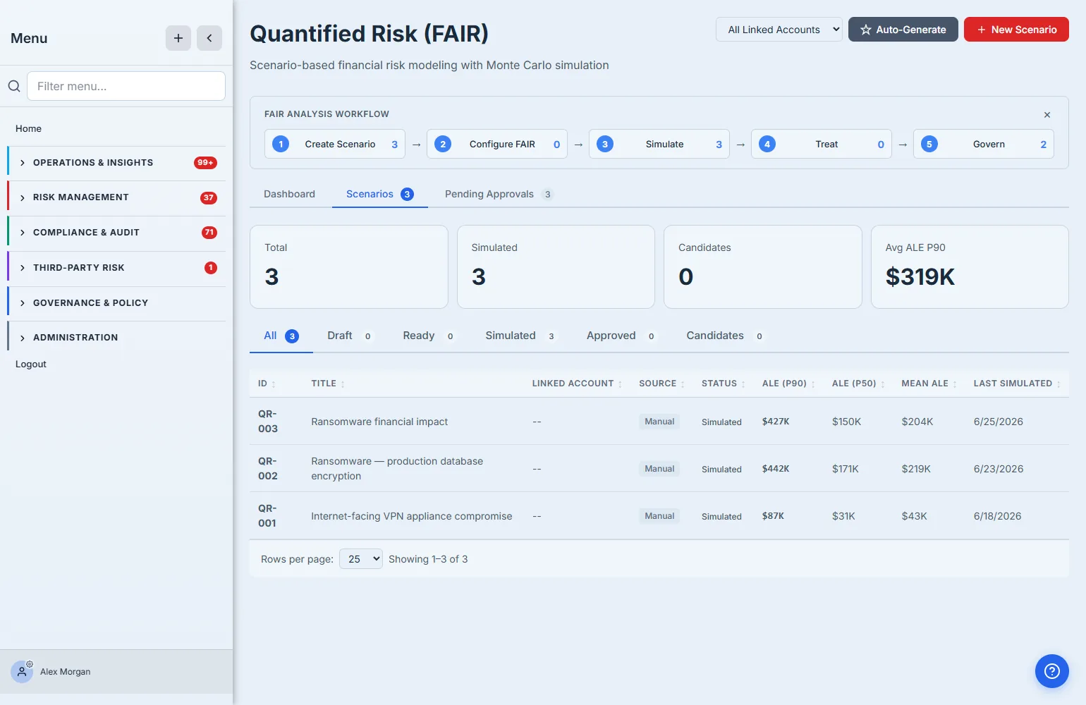 The Quantified Risk (FAIR) scenarios view — a Create → Configure → Simulate → Treat → Govern workflow, summary stats (Total 3, Simulated 3, Avg ALE P90 $319K), and a table of scenarios (Ransomware financial impact, Ransomware — production database encryption, Internet-facing VPN appliance compromise) each with simulated ALE at P90 / P50 / Mean and a last-simulated date.