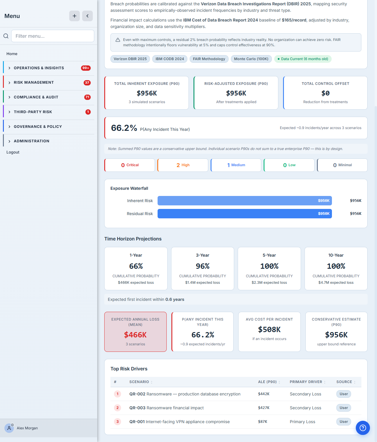 The FAIR dashboard — "66.2% P(Any Incident This Year)" across 3 scenarios (~0.9 expected incidents/year), severity bands (2 High, 1 Medium) derived from each scenario's exposure, an Exposure Waterfall, Time-Horizon Projections (1-Year 66% / $466K expected loss, 3-Year 96% / $1.4M, 5-Year / $2.3M, 10-Year / $4.7M), and summary cards: Expected Annual Loss (Mean) $466K, Avg Cost Per Incident $588K, Conservative Estimate (P90) $956K.
