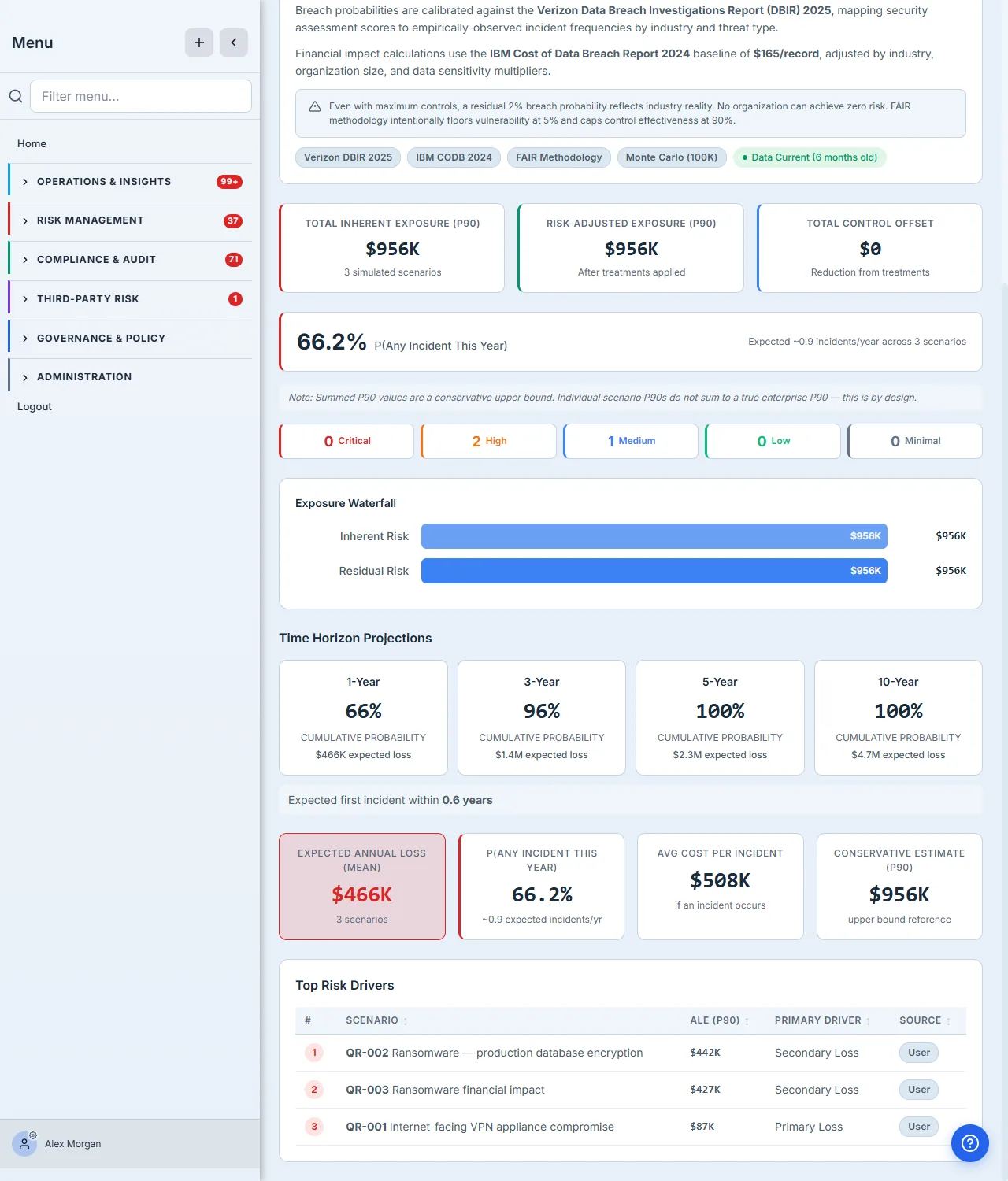 The FAIR dashboard — "66.2% P(Any Incident This Year)" across 3 scenarios (~0.9 expected incidents/year), severity bands (2 High, 1 Medium) derived from each scenario's exposure, an Exposure Waterfall, Time-Horizon Projections (1-Year 66% / $466K expected loss, 3-Year 96% / $1.4M, 5-Year / $2.3M, 10-Year / $4.7M), and summary cards: Expected Annual Loss (Mean) $466K, Avg Cost Per Incident $588K, Conservative Estimate (P90) $956K.