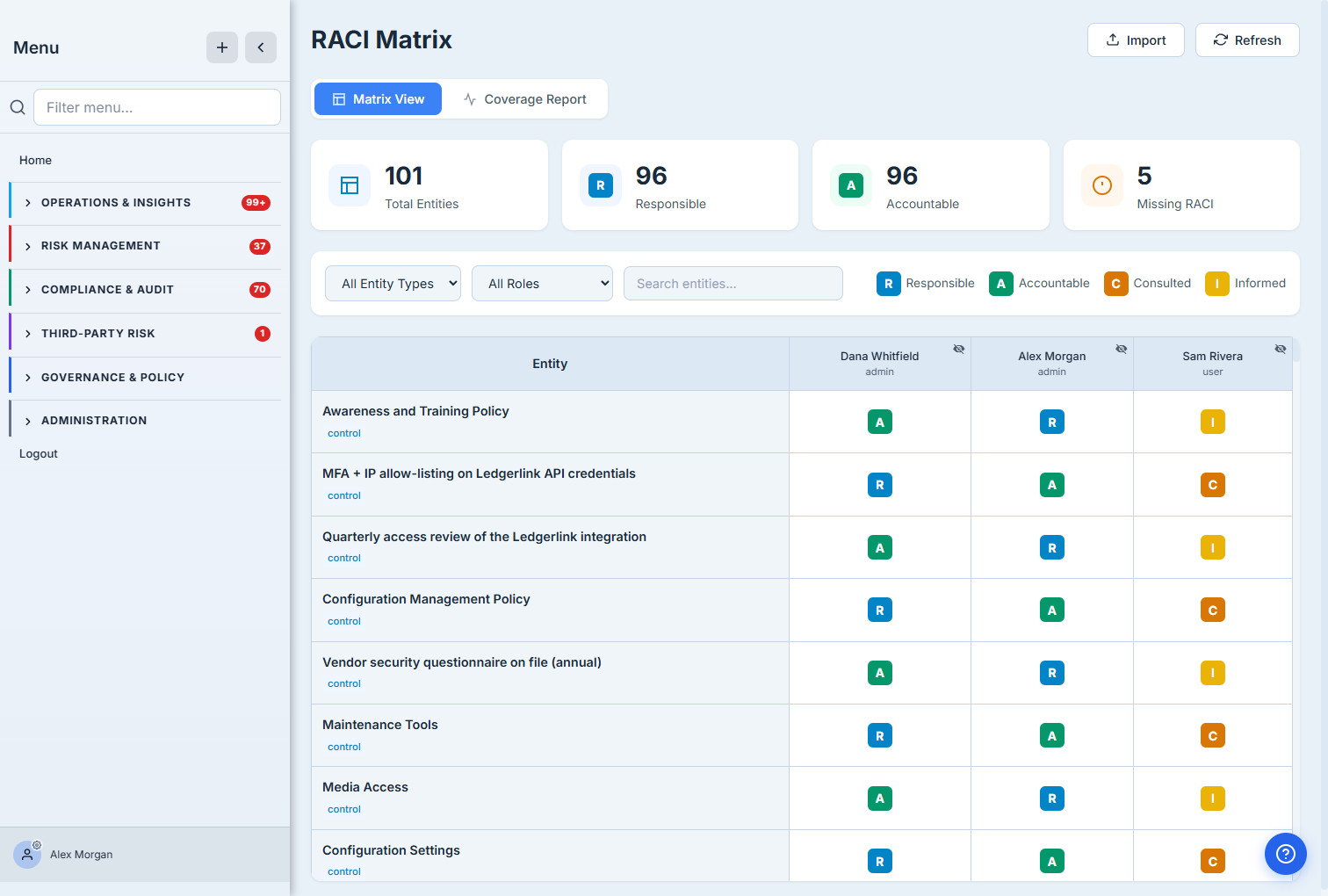 The RACI Matrix — 101 entities with 96 Responsible and 96 Accountable, 5 missing; rows of controls (Awareness and Training Policy, MFA + IP allow-listing, Quarterly access review…) with colour-coded R/A/C/I badges assigned across Dana Whitfield, Alex Morgan, and Sam Rivera.